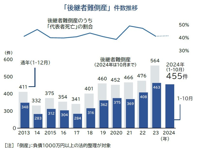 全国「後継者不在率」動向調査(2024年)|株式会社 帝国データ 全国「後継者不在率」動向調査(2024年)|株式会社 帝国データ