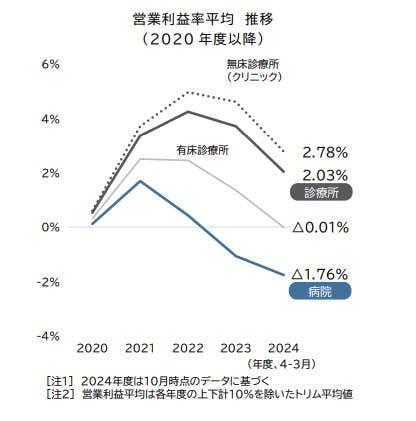 全国「病院経営」動向調査（2024年度）｜株式会社 帝国データバンク[TDB]