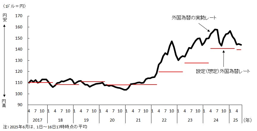 図表4 外国為替の実勢レートと想定レート