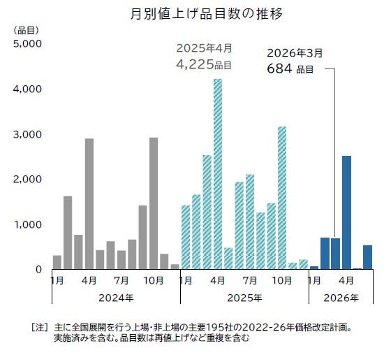 食品主要195社」価格改定動向調査 ― 2026年3月｜株式会社 帝国データ