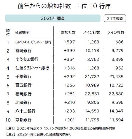 全国「メインバンク」動向調査（2025年）｜株式会社 帝国データバンク[TDB]