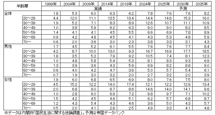 表3 今後の生活において「衣生活」に力を入れたい割合~年齢別、性×年齢別~