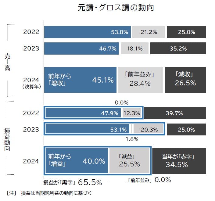 アニメ制作市場」動向調査2025｜株式会社 帝国データバンク[TDB]