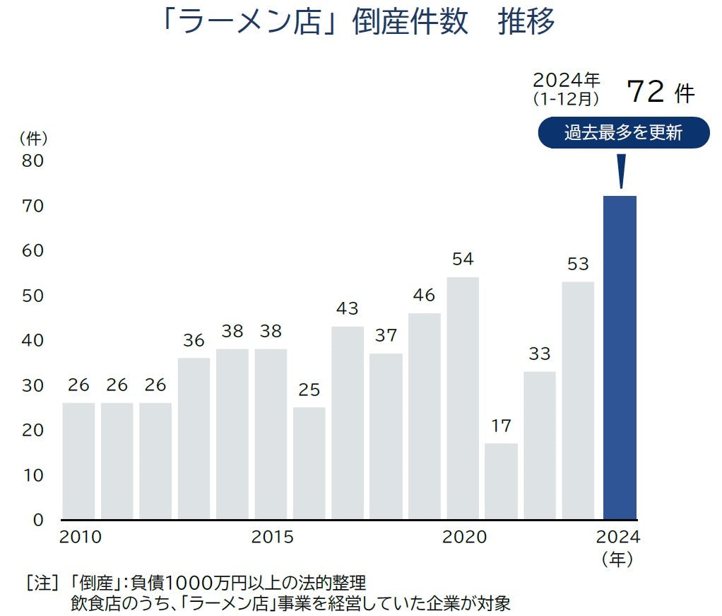ラーメン店」の倒産動向（2024年）｜株式会社 帝国データバンク[TDB]