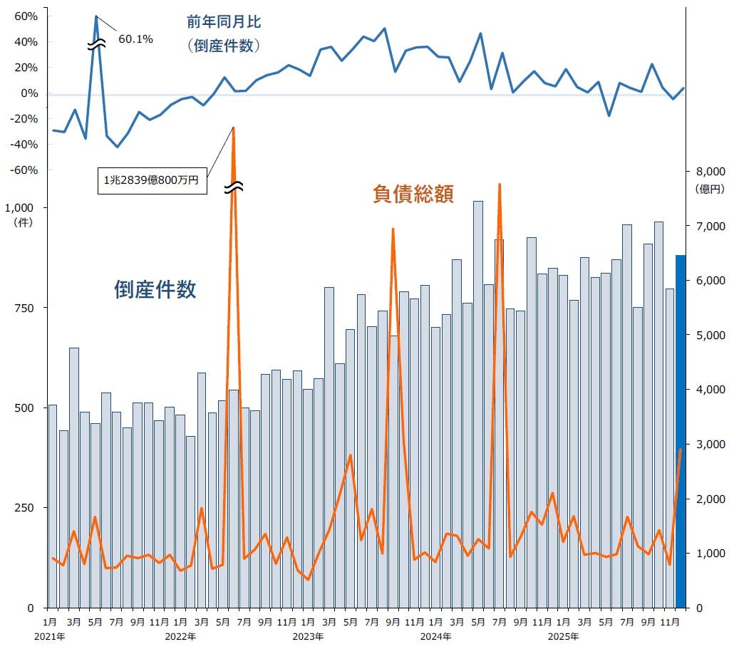 倒産集計 2025年 12月報｜株式会社 帝国データバンク[TDB]
