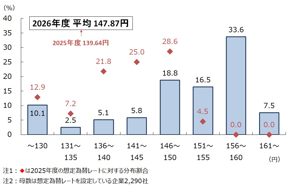 【図表２　想定為替レートの分布状況】