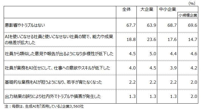 【図表４　悪影響・トラブル（上位６項目）～全体・規模別～】