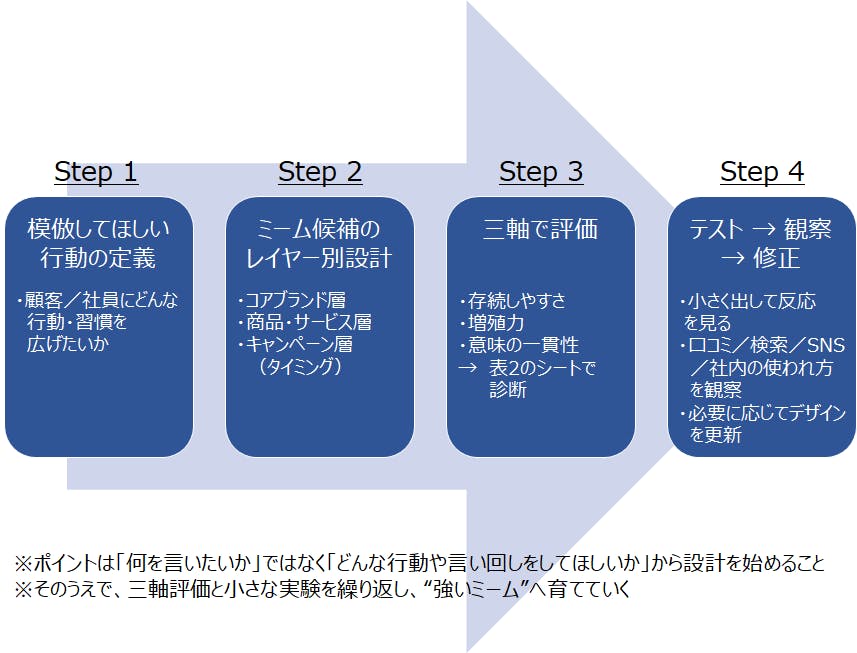 【図４　自社発ミームの設計と育成プロセス】