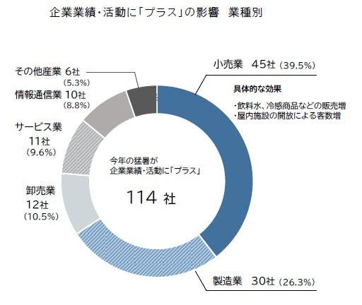 上場企業「今年の猛暑」影響調査―2025年10月｜株式会社 帝国データ
