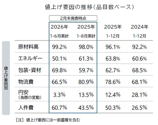 食品主要195社」価格改定動向調査 ― 2026年3月｜株式会社 帝国データ