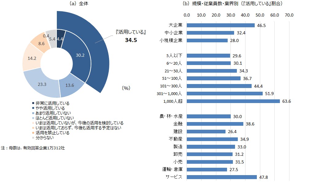 【図表１　生成AIの活用状況～全体、規模・従業員数・業界別～】
