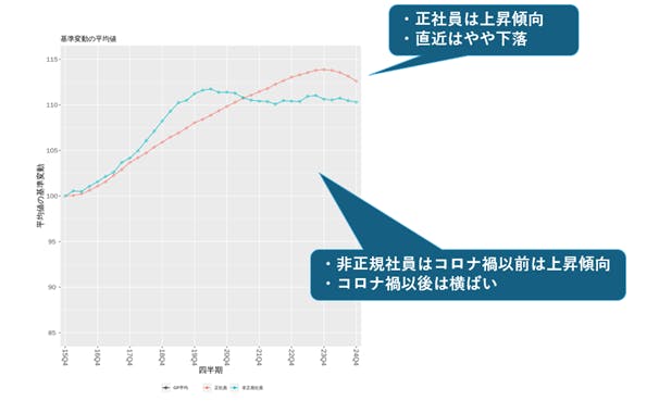 図９　建設の基準変動の平均