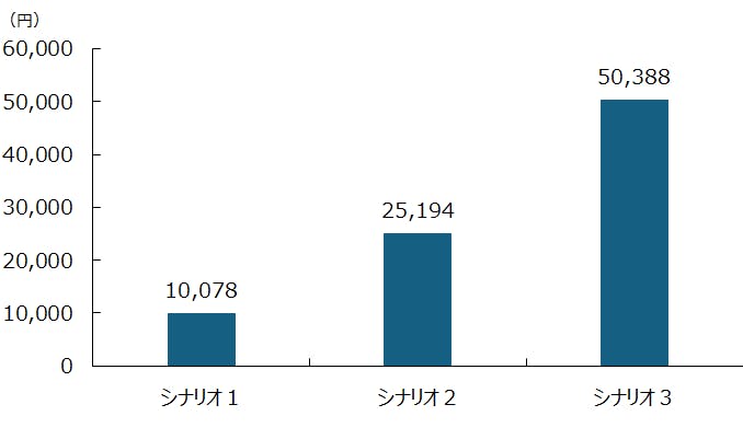 【図３　家計における年間支出増加額（二人以上、勤労者世帯）】