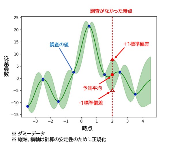 図１０　調査がない時点の値の推定イメージ