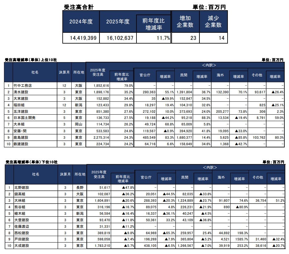 主要上場建設会社50社の受注・業績動向調査（2025年度）｜株式会社