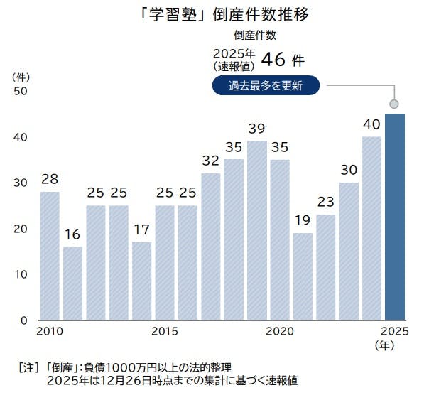 学習塾」の倒産動向（2025年、速報）｜株式会社 帝国データバンク[TDB]