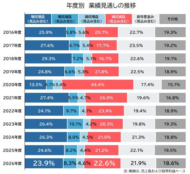 2026年度の業績見通しに関する企業の意識調査｜株式会社 帝国データ