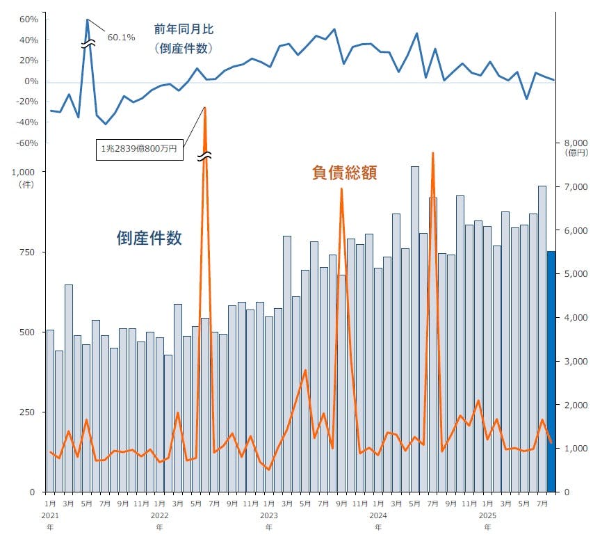 倒産集計 2025年 8月報｜株式会社 帝国データバンク[TDB]
