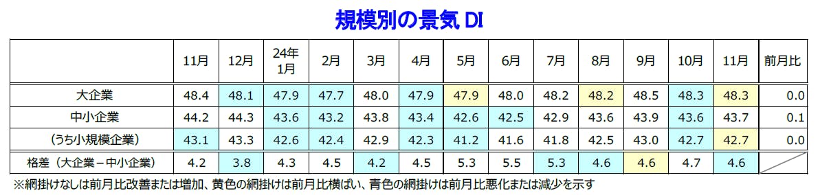 規模別の景気DI